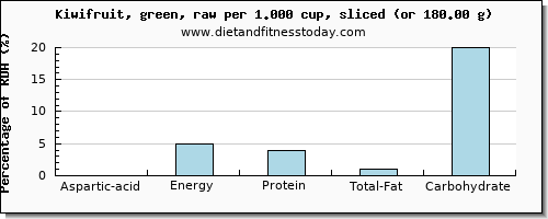 aspartic acid and nutritional content in kiwi